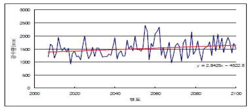 2007∼2100년 연평균 강수량 변화