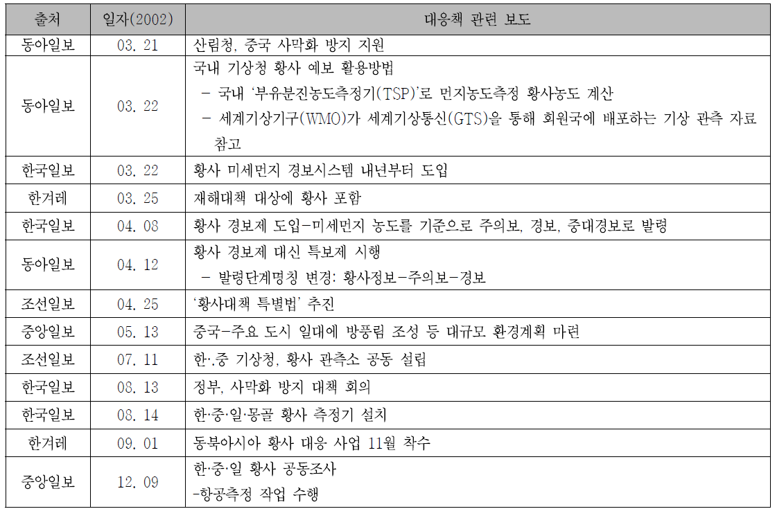 황사 관련 언론 보도 요약