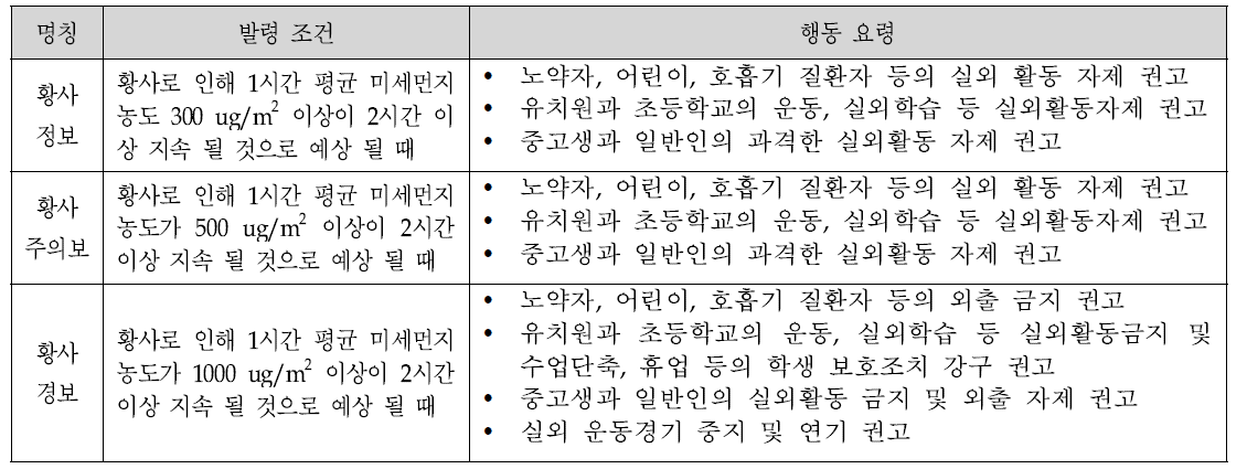 황사특보 발령기준 및 행동요령