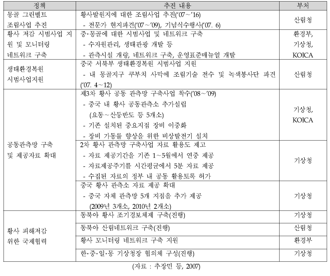 국제적 협력체계