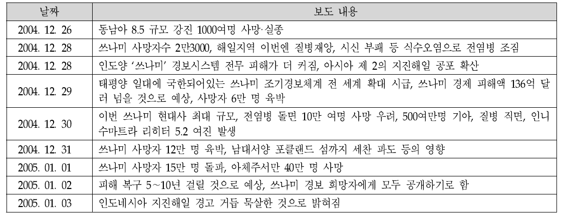 인도네시아 쓰나미 관련 언론 보도 요약