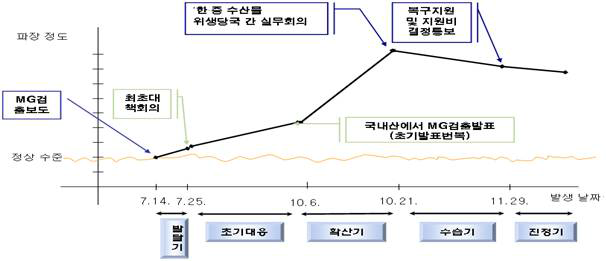 말라카이트그린 위기관리 대응 발표 및 사례