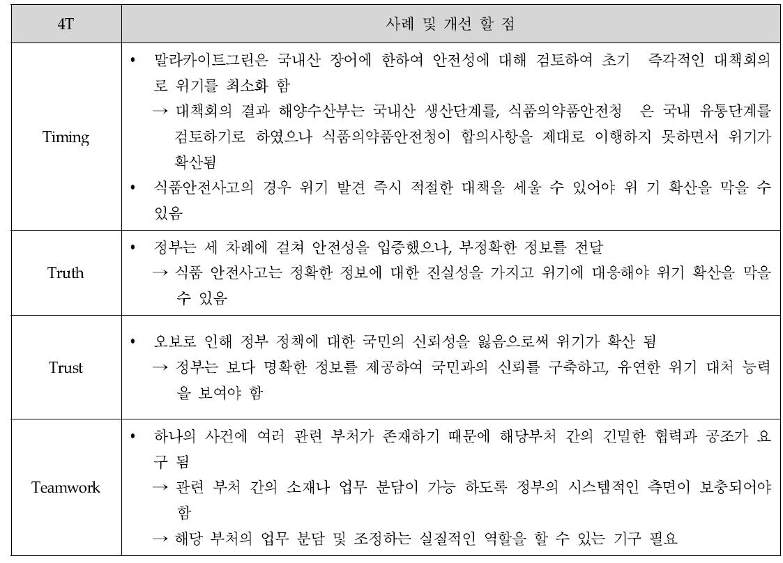 4T 분석을 통한 사례분석 및 개선방안 도출