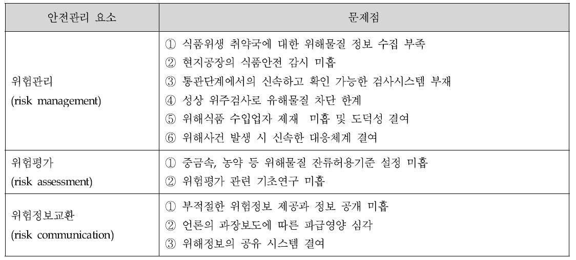 수입 농식품 안전관리 당면 문제점