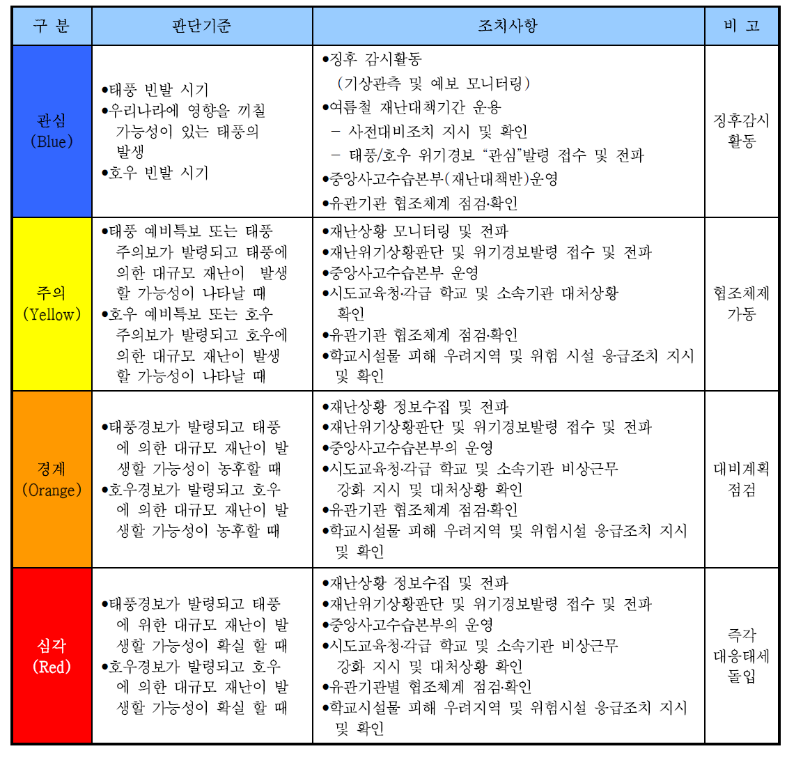 「풍수해〔태풍・호우〕재난위기대응 실무매뉴얼」위기경보 판단 및 조치사항