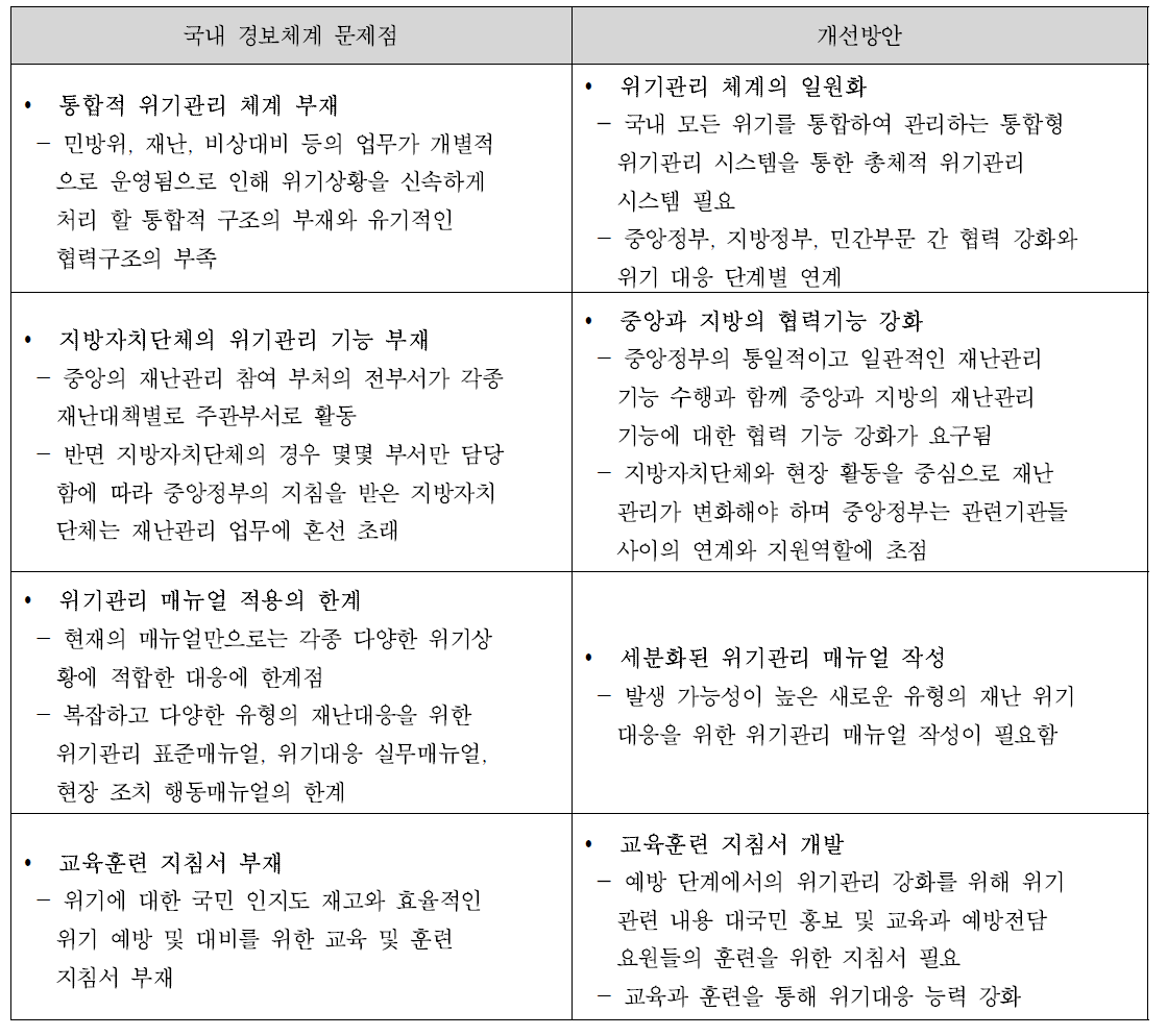 국내 경보체계의 문제점 및 개선방안