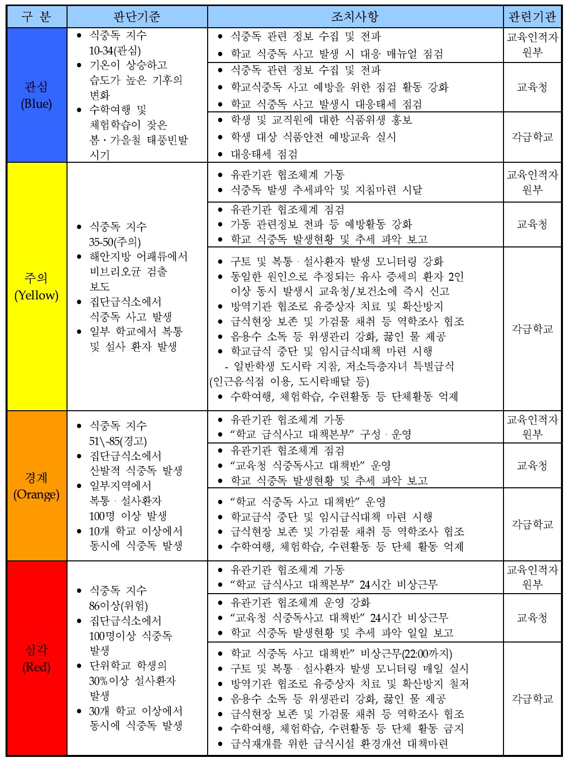 「학교 식중독 위기대응 실무매뉴얼」 위기경보 판단 및 조치사항