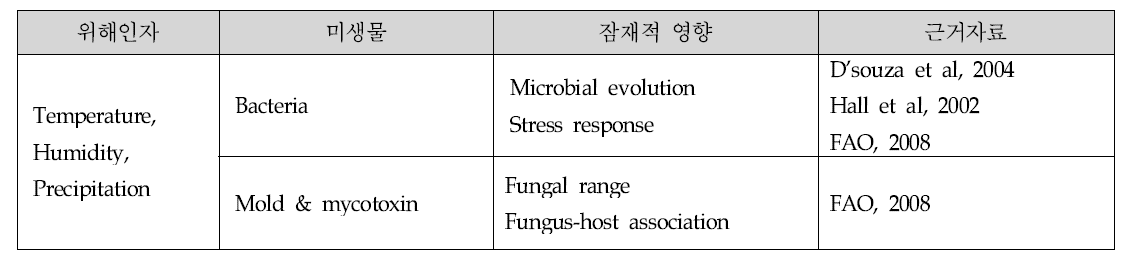 위해인자 분석 결과