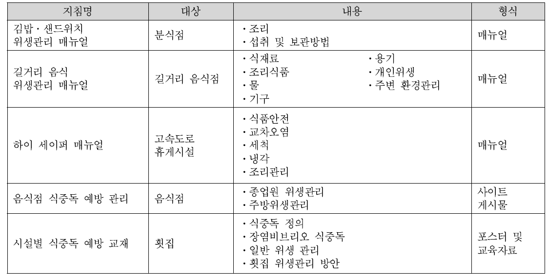 국내 식품의약품안전청 위생관리 매뉴얼 분석