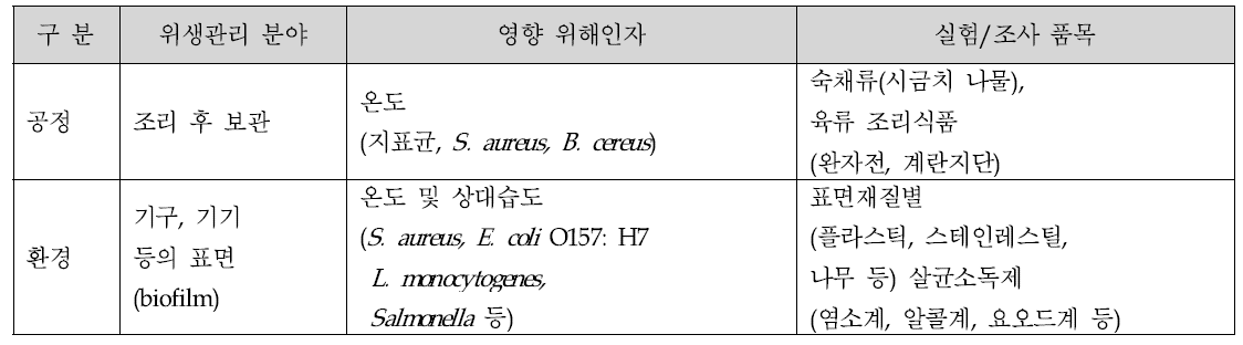 영향 위해인자 도출 실험/조사 품목