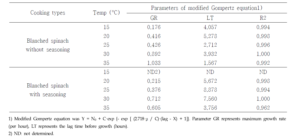 숙채류의 저장온도에 따른 병원성 세균의 growth rate와 lag time