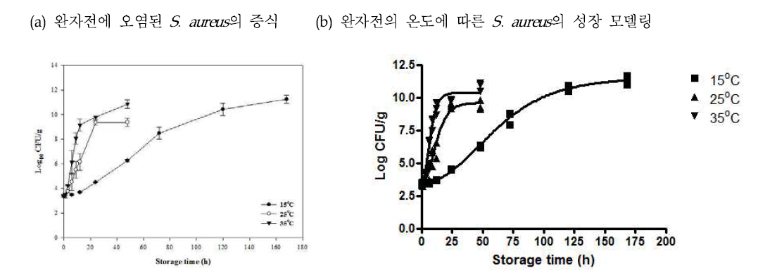 육류 조리식품의 S. aureus의 증식