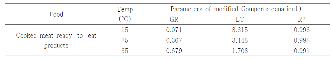 완자전의 저장온도에 따른 S. aureus의 growth rate와 lag time
