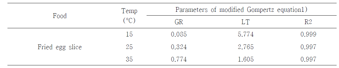 계란지단의 저장온도에 따른 S. aureus의 growth rate와 lag time