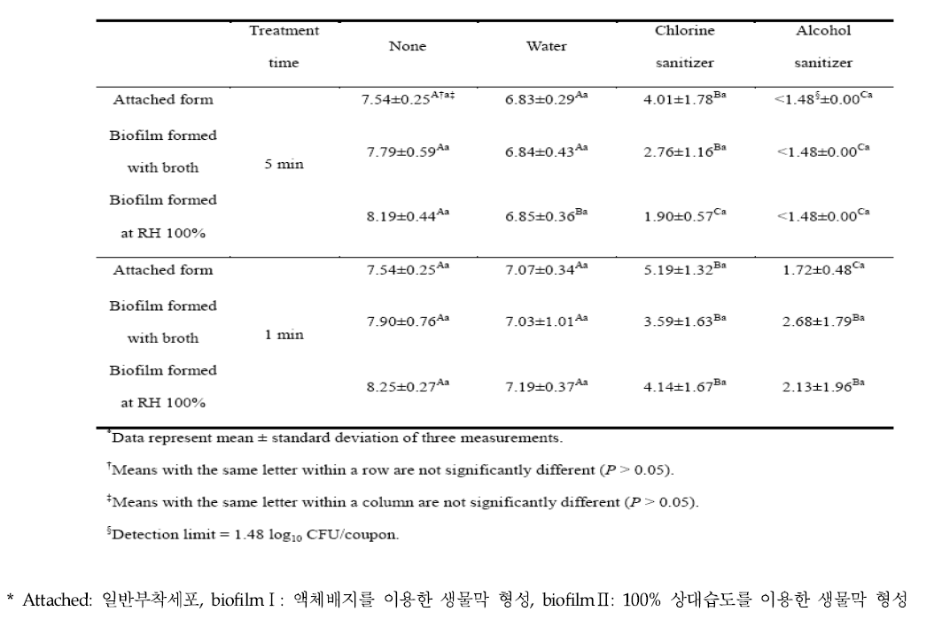 스테인레스 스틸 표면에 형성된 생물막(S. aureus)의 살균소독처리 효과 평가