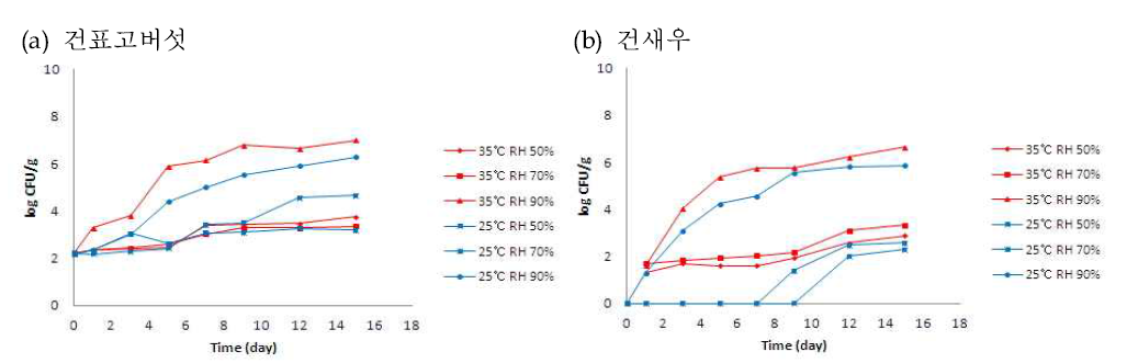 식재료별 온·습도에 따른 효모 및 곰팡이 생육