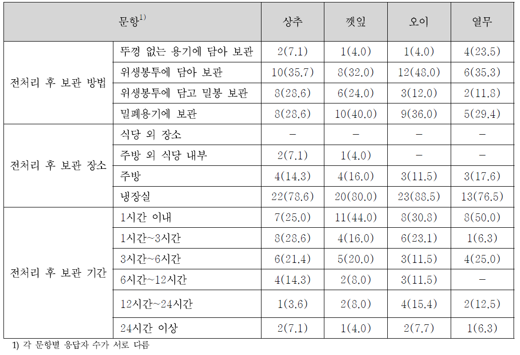 식재료별 전처리 후 보관 특성