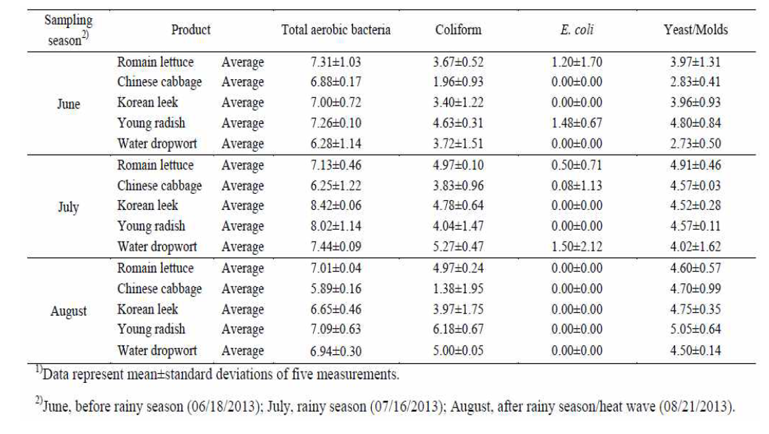 Average(Log10 CFU/g) of bacterial count isolated from 5 different fresh vegetables in Korea