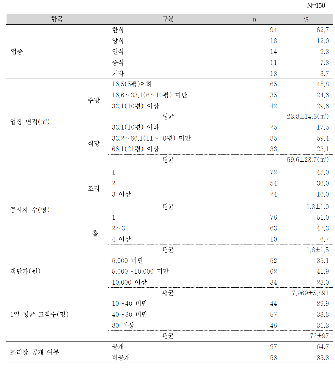 조사 업체 일반사항