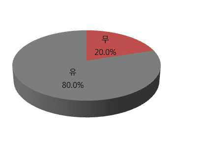 세척․살균소독 교육 경험