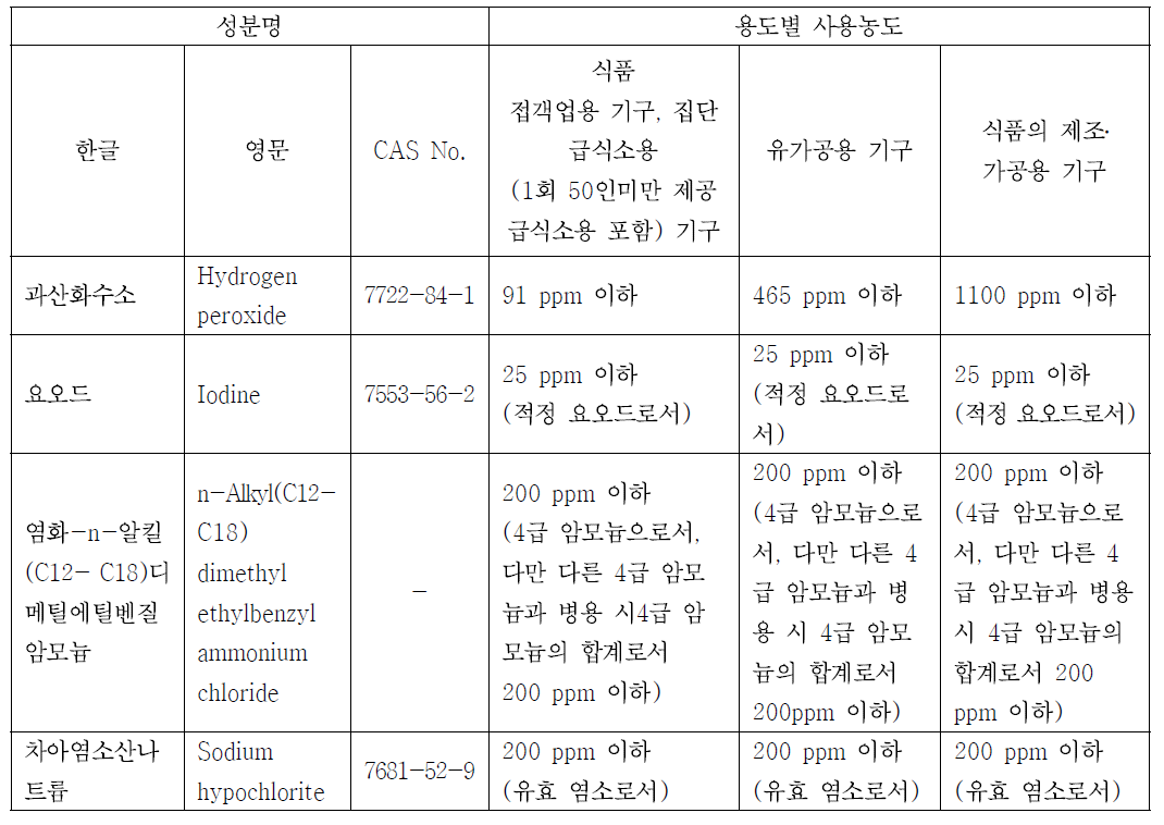 식품 등의 한시적 기준 및 규격 인정 기준