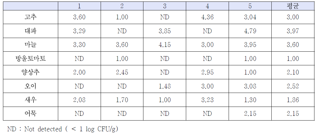 Levels of coliform contamination of samples