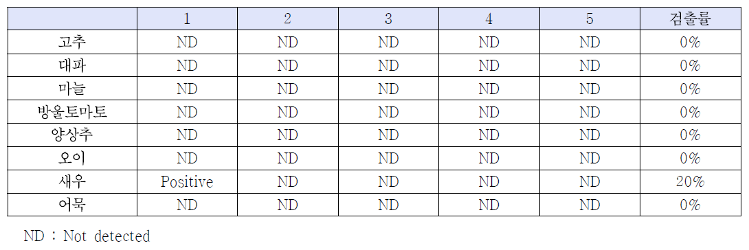 Levels of Salmonella spp. contamination of samples