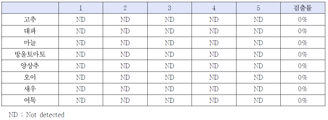 Levels of Escherichia coli O157:H7 contamination of samples