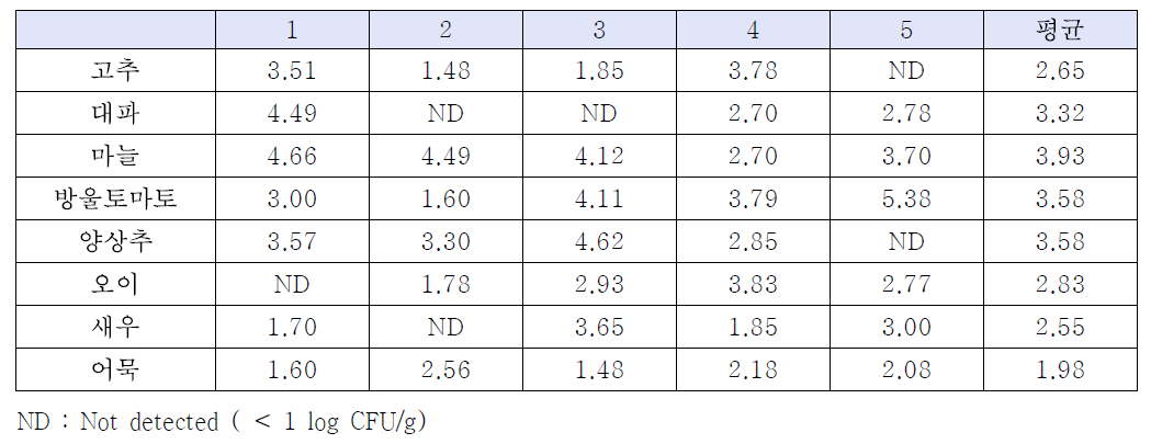 Levels of coliform contamination of samples