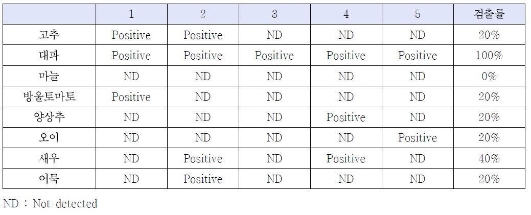 Levels of Bacillus cereus contamination of samples