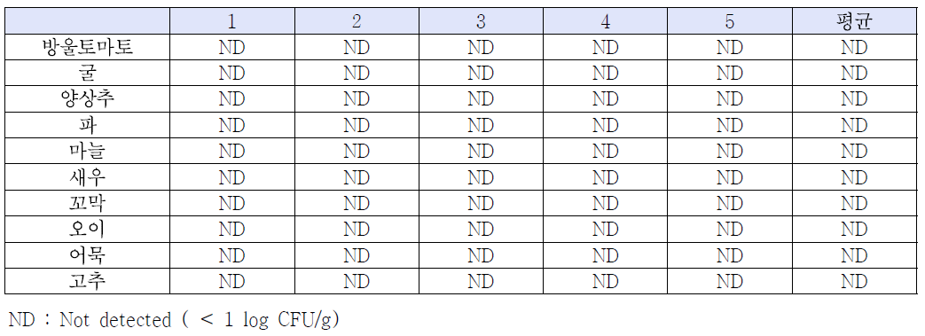 Levels of E. coli contamination of samples