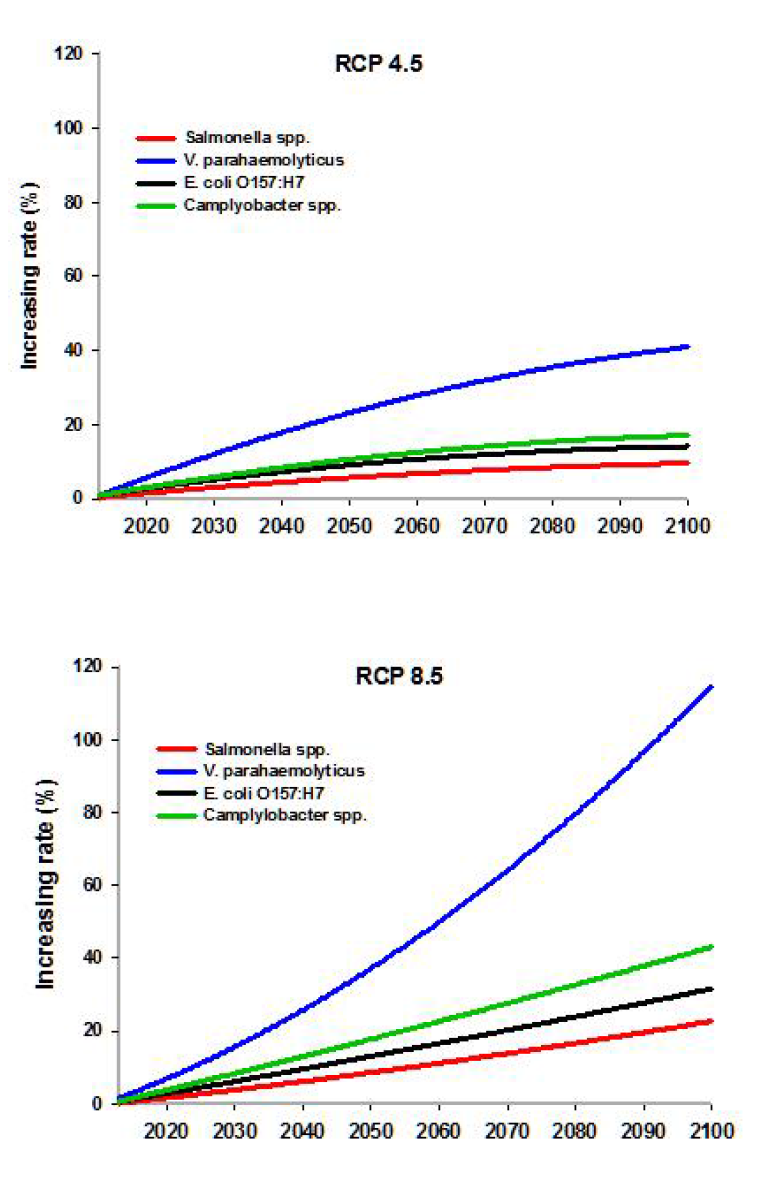 기후변화 예상 시나리오 RCP 4.5와 8.5에 따른 4종의 세균성 식중독 발생수준 예측
