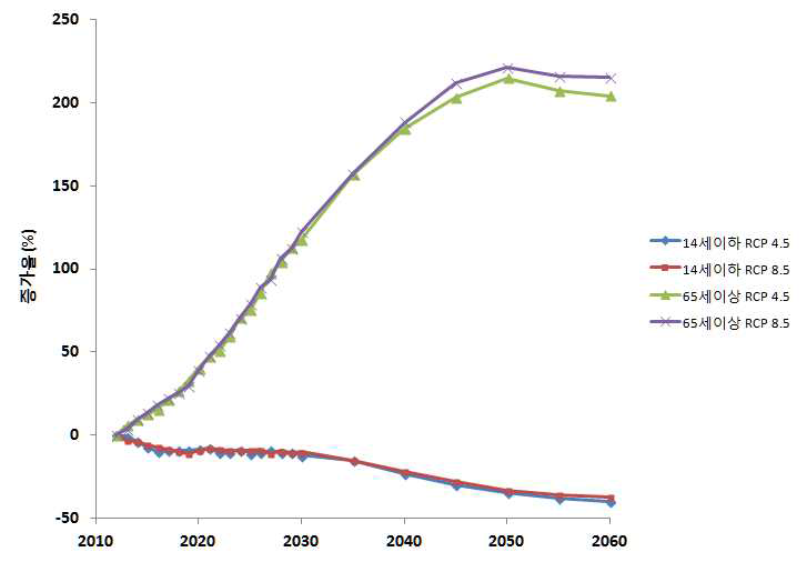 미래 인구변화 요인 포함 RCP 시나리오에 따른 연령별 살모넬라 발생수준 예측