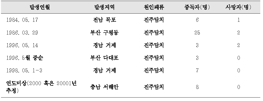 우리나라의 마비성패독 중독사례