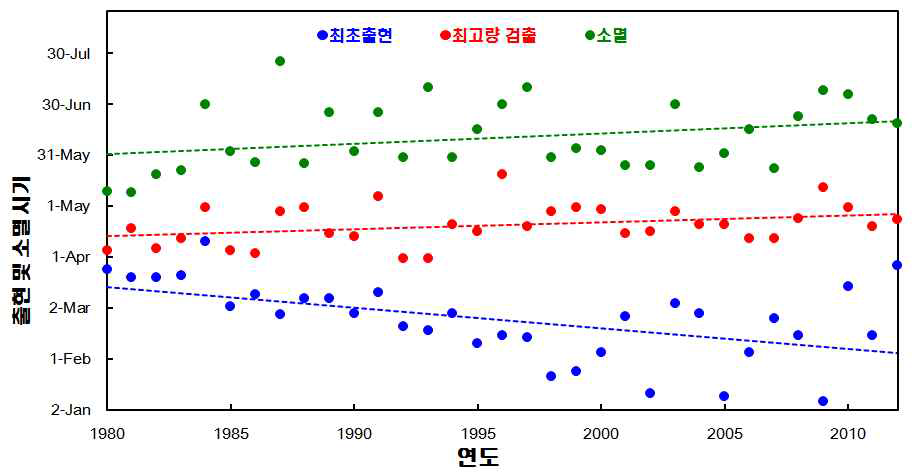 진주담치 중 마비성패독의 최초출현 시기 및 소멸시기