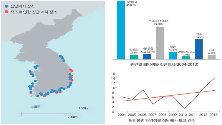 국내해역에서 발생한 해양생물집단폐사보고(2004-2013)