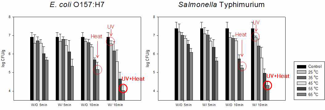 Survival of foodborne pathogen in red pepper after 5 and 10 min heat treatment with or without UV. W/, combination of UV and heat treatment; W/O, heat treatment alone.