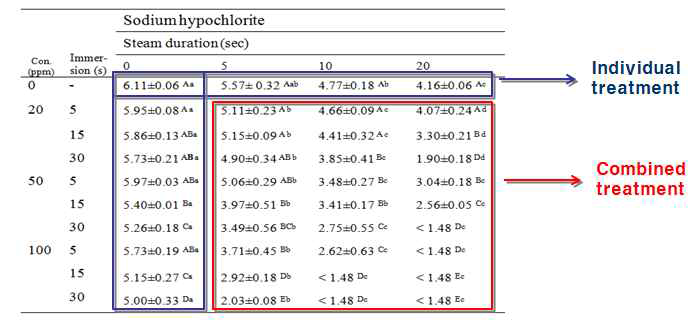 Survival (log10CFU/coupon) of E. coli O157:H7 in biofilm formed on the surface of stainless steel coupons treated with sodium hypochlorite and steam