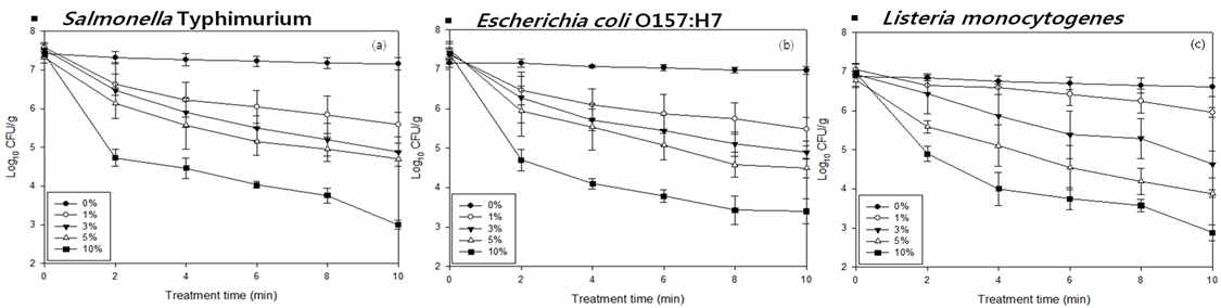 Survival curves of foodborne pathogens on spinach surfaces exposed to hydrogen peroxide vapor. The error bars indicate standard deviations calculated fromtriplicates