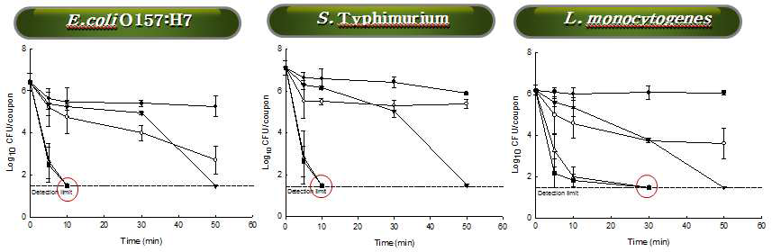 Survival of biofilm cells of foodborne pathogen on stainless steel coupon after aerosolized sanitizer treatment.