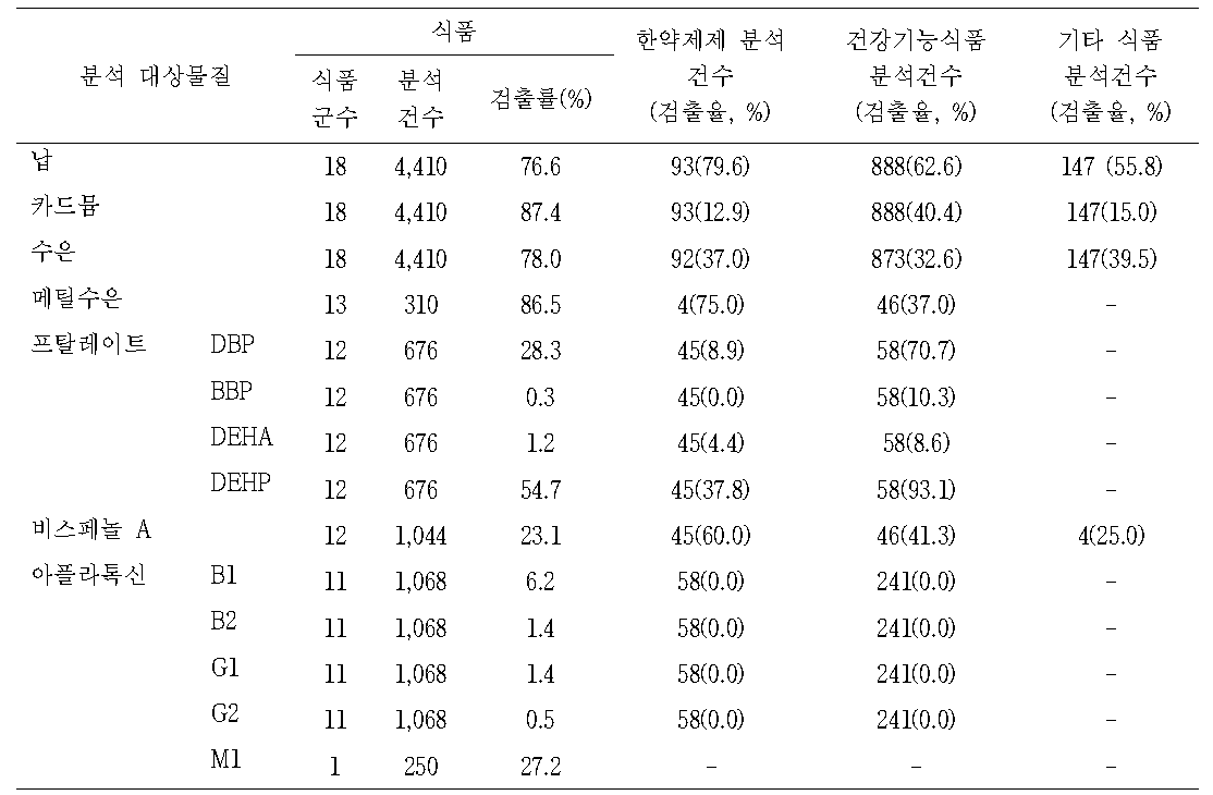 물질별 식품 · 한약제제 · 건강기능식 품 · 기타 식품 분석