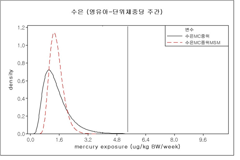 몬테카를로 시뮬레이션 적용 결과 (실선)와 일상 섭취량 추정치를 추가 적용 한 (점 선 ) 영 유 아 의 수 은 노 출 량