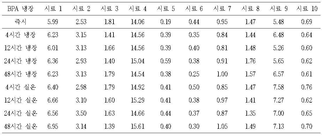 보관시간에 따른 비스페놀 A 질평가 결과