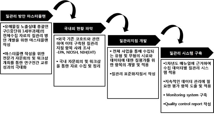 질관리 사업의 개요