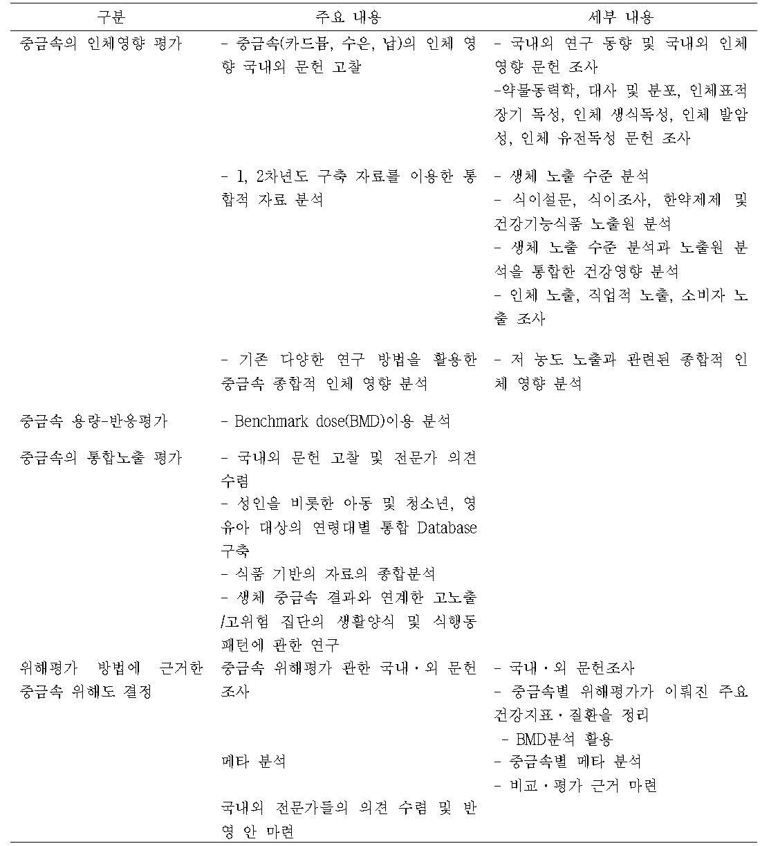 중금속 위해 평가 보고서 구성 내용