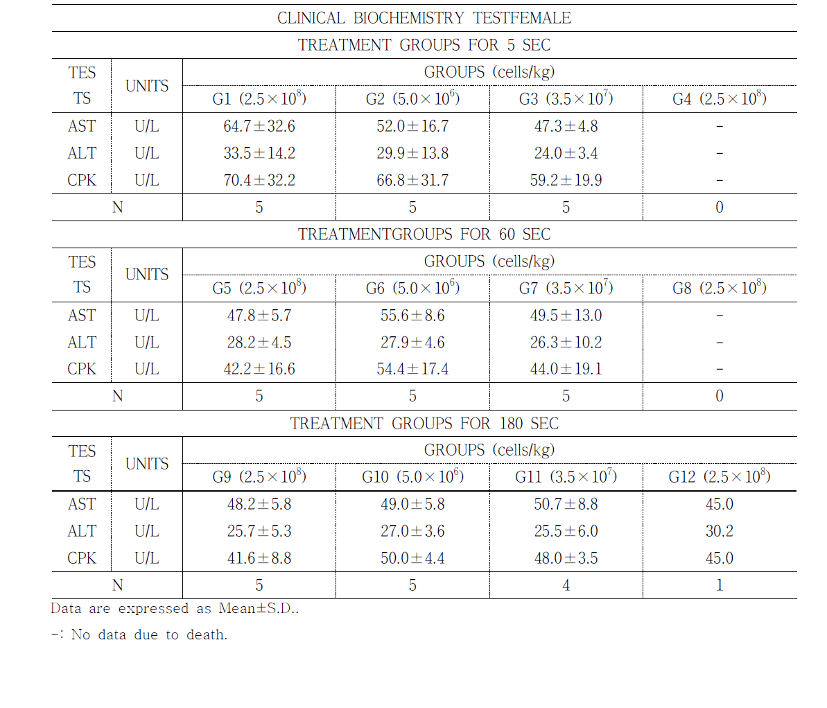 Clinical biochemistry test