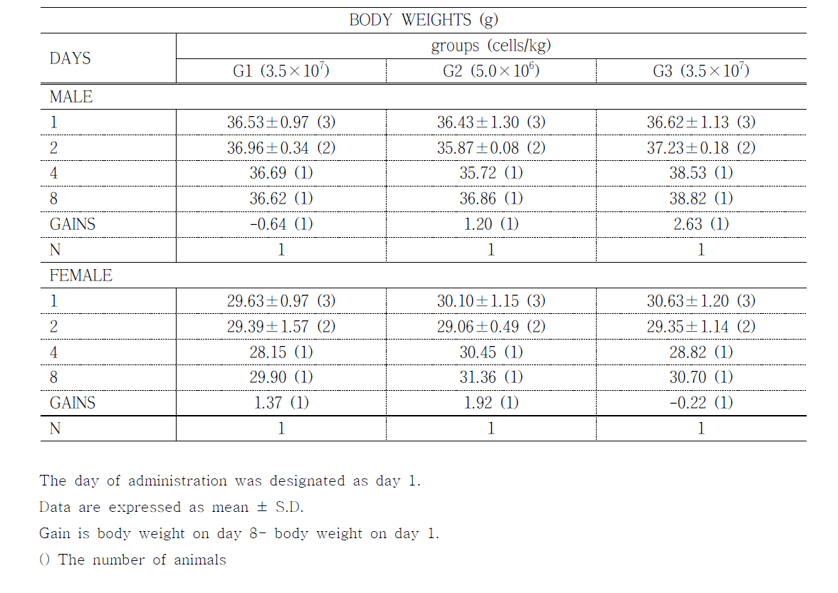 Body weights