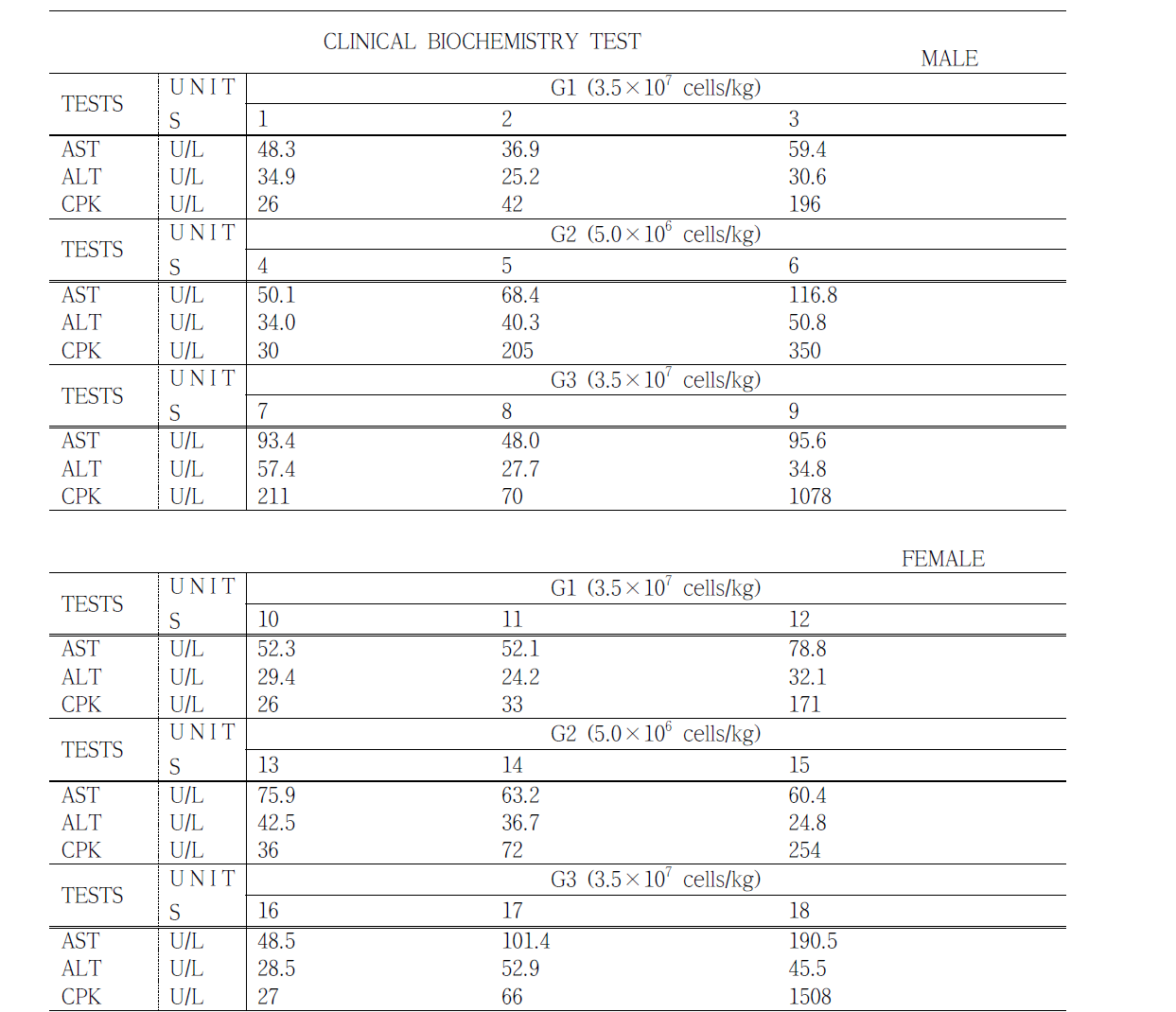 Clinical biochemistry test