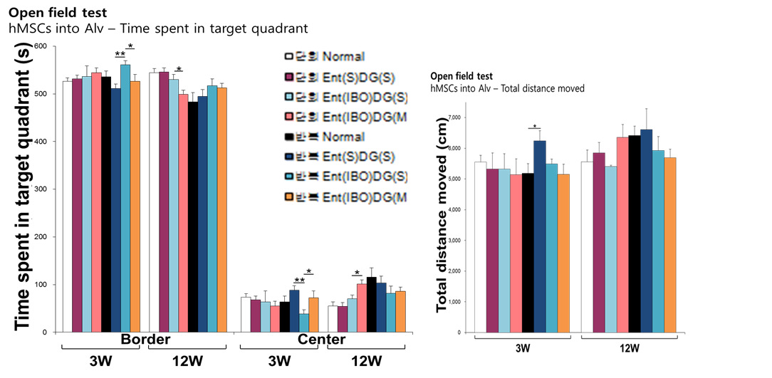 줄기세포 단회 또는 반복 정위주입에 따른 정서 행동 변화 측정-open field test *p<0.05, **p<0.01, ***p<0.001 compared with Control, One-way ANOVA