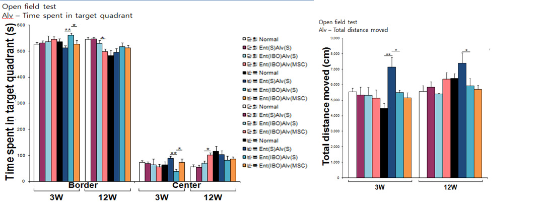 줄기세포를 alveus로 단회 또는 반복 정위주입에 따른 정서 행동 변화 측정-open field test